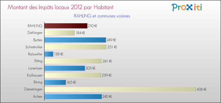Montant des impôts locaux par Habitant pour RAHLING et les communes proches Comparaison des impôts locaux par habitant pour RAHLING et les communes voisines