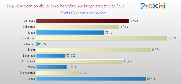Taux d'imposition de la taxe foncière sur le bati 2011 pour RAHLING et les communes proches Comparaison des taux d'imposition de la taxe foncière sur le bati 2011 pour RAHLING et les communes voisines
