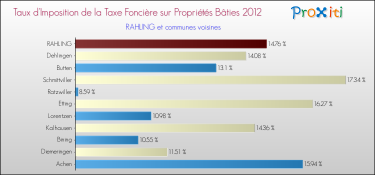Taux d'imposition de la taxe foncière sur le bati 2012 pour RAHLING et les communes proches Comparaison des taux d'imposition de la taxe foncière sur le bati 2012 pour RAHLING et les communes voisines