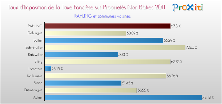 Taux d'imposition de la taxe foncière sur les immeubles et terrains non batis 2011 pour RAHLING et les communes proches Comparaison des taux d'imposition de la taxe foncière sur les immeubles et terrains non batis 2011 pour RAHLING et les communes voisines