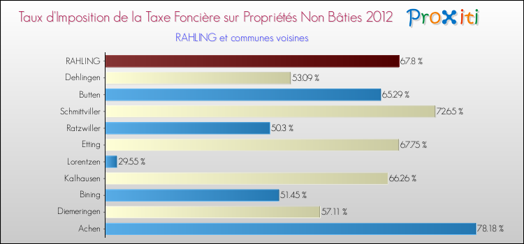 Taux d'imposition de la taxe foncière sur les immeubles et terrains non batis 2012 pour RAHLING et les communes proches Comparaison des taux d'imposition de la taxe foncière sur les immeubles et terrains non batis 2012 pour RAHLING et les communes voisines