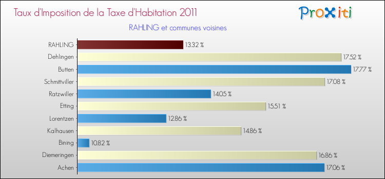 Taux d'imposition de la taxe d'habitation 2011 pour RAHLING et les communes proches Comparaison des taux d'imposition de la taxe d'habitation 2011 pour RAHLING et les communes voisines