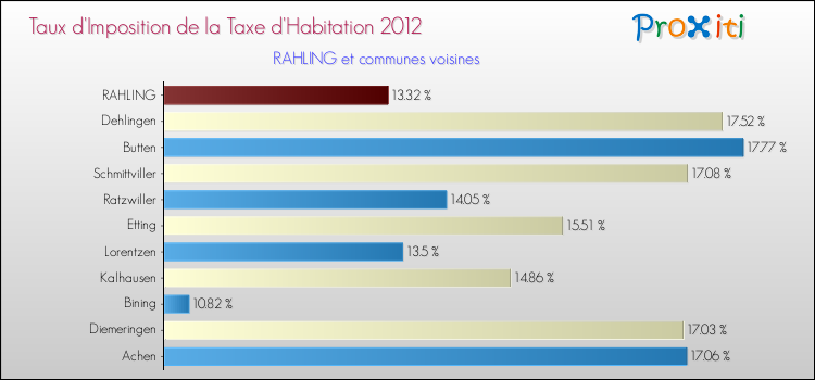 Taux d'imposition de la taxe d'habitation 2012 pour RAHLING et les communes proches Comparaison des taux d'imposition de la taxe d'habitation 2012 pour RAHLING et les communes voisines