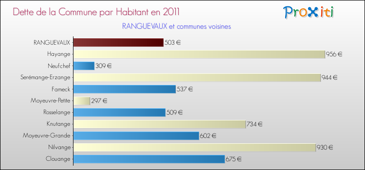 Dette par habitant de la commune en 2011 pour RANGUEVAUX et les communes proches Comparaison de la dette par habitant de la commune en 2011 pour RANGUEVAUX et les communes voisines