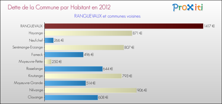Dette par habitant de la commune en 2012 pour RANGUEVAUX et les communes proches Comparaison de la dette par habitant de la commune en 2012 pour RANGUEVAUX et les communes voisines