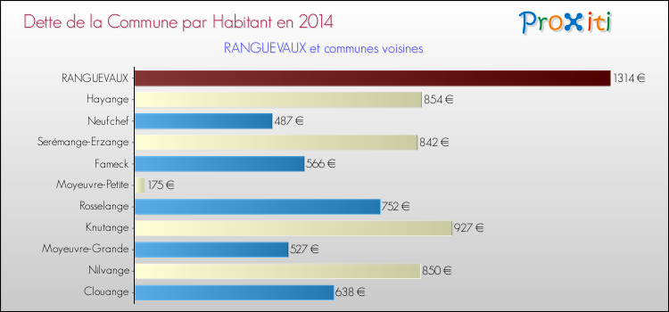 Dette par habitant de la commune en 2014 pour RANGUEVAUX et les communes proches Comparaison de la dette par habitant de la commune en 2014 pour RANGUEVAUX et les communes voisines