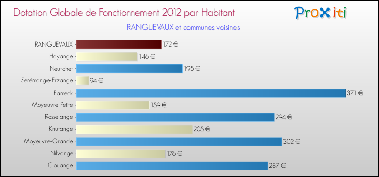Montant des dotations globales de fonctionnement DGF par Habitant pour RANGUEVAUX et les communes proches Comparaison des des dotations globales de fonctionnement DGF par habitant pour RANGUEVAUX et les communes voisines