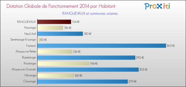 Montant des dotations globales de fonctionnement DGF par Habitant pour RANGUEVAUX et les communes proches en 2014. Comparaison des des dotations globales de fonctionnement DGF par habitant pour RANGUEVAUX et les communes voisines en 2014.