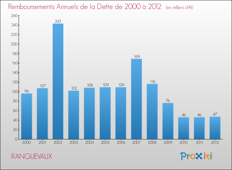 Evolution de l'annuité de la dette pour la commune de RANGUEVAUX de 2000 à 2012 Annuités de la dette pour RANGUEVAUX de 2000 à 2012
