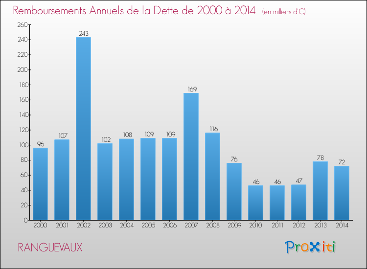 Evolution de l'annuité de la dette pour la commune de RANGUEVAUX de 2000 à 2014 Annuités de la dette pour RANGUEVAUX de 2000 à 2014