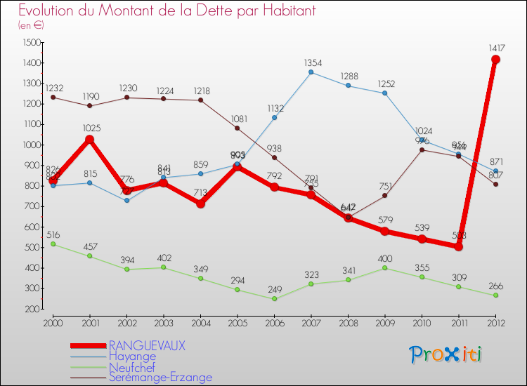 Evolution de la dette par habitant pour la commune de RANGUEVAUX et les communes proches de 2000 à 2012 Comparaison de la dette par habitant pour RANGUEVAUX et les communes voisines de 2000 à 2012