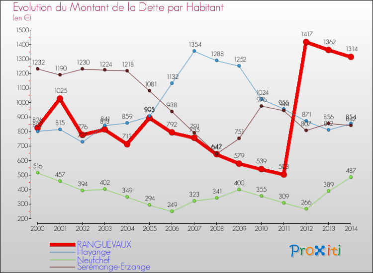 Evolution de la dette par habitant pour la commune de RANGUEVAUX et les communes proches de 2000 à 2014 Comparaison de la dette par habitant pour RANGUEVAUX et les communes voisines de 2000 à 2014