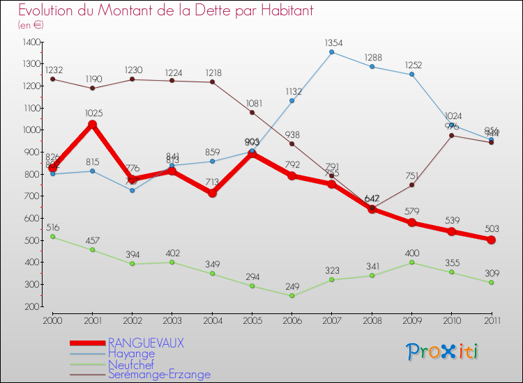 Evolution de la dette par habitant pour la commune de RANGUEVAUX et les communes proches Comparaison de la dette par habitant pour RANGUEVAUX et les communes voisines