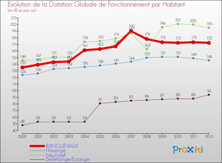 Evolution et montant de la dotation globale de fonctionnement par Habitant pour RANGUEVAUX et les communes proches Comparaison des dotations globales de fonctionnement par habitant pour RANGUEVAUX et les communes voisines