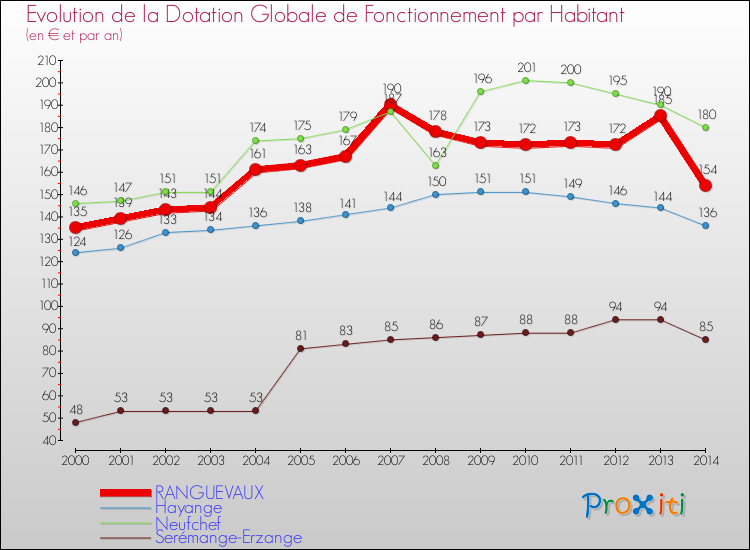 Evolution et montant de la dotation globale de fonctionnement par Habitant pour RANGUEVAUX et les communes proches de 2000 à 2014. Comparaison des dotations globales de fonctionnement par habitant pour RANGUEVAUX et les communes voisines de 2000 à 2014.