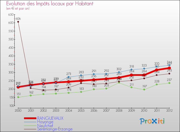 Evolution et montant des impôts locaux par Habitant pour RANGUEVAUX et les communes proches Comparaison des impôts locaux par habitant pour RANGUEVAUX et les communes voisines