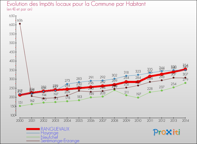 Evolution et montant des impôts locaux par Habitant pour RANGUEVAUX et les communes proches de 2000 à 2014 Comparaison des impôts locaux par habitant pour RANGUEVAUX et les communes voisines de 2000 à 2014