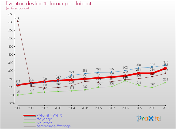 Evolution et montant des impôts locaux par Habitant pour RANGUEVAUX et les communes proches Comparaison des impôts locaux par habitant pour RANGUEVAUX et les communes voisines