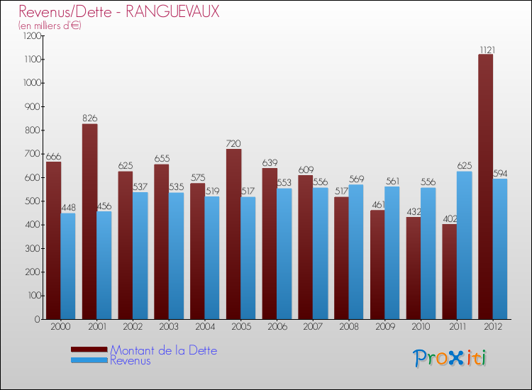 Evolution comparée de la dette et des revenus pour la commune de RANGUEVAUX de 2000 à 2012 Comparaison de la dette et des revenus pour RANGUEVAUX de 2000 à 2012