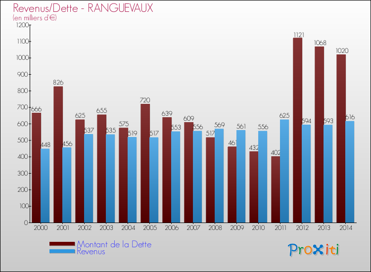 Evolution comparée de la dette et des revenus pour la commune de RANGUEVAUX de 2000 à 2014 Comparaison de la dette et des revenus pour RANGUEVAUX de 2000 à 2014