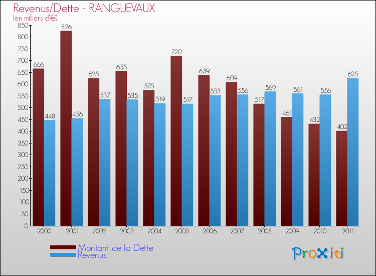 Evolution comparée de la dette et des revenus pour la commune de RANGUEVAUX de 2000 à 2011 Comparaison de la dette et des revenus pour RANGUEVAUX de 2000 à 2011