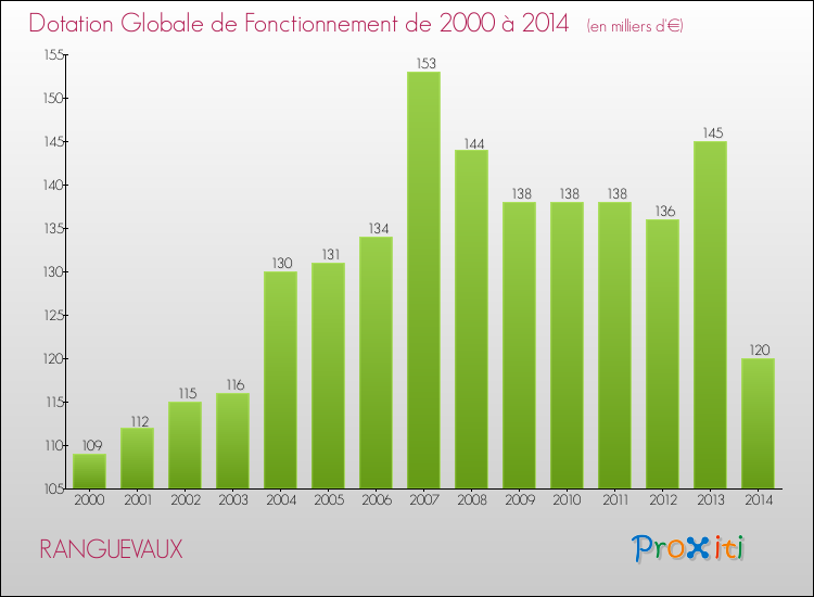 Evolution du montant de la Dotation Globale de Fonctionnement pour la commune de RANGUEVAUX de 2000 à 2014 Evolution du montant de la Dotation Globale de Fonctionnement pour RANGUEVAUX de 2000 à 2014