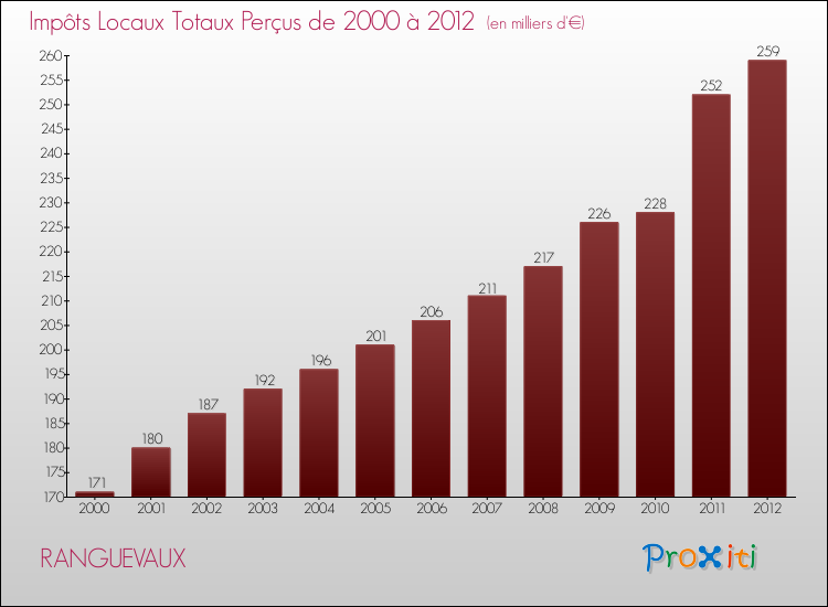 Evolution des Impôts Locaux pour la commune de RANGUEVAUX de 2000 à 2012 Evolution des Impôts Locaux pour RANGUEVAUX de 2000 à 2012