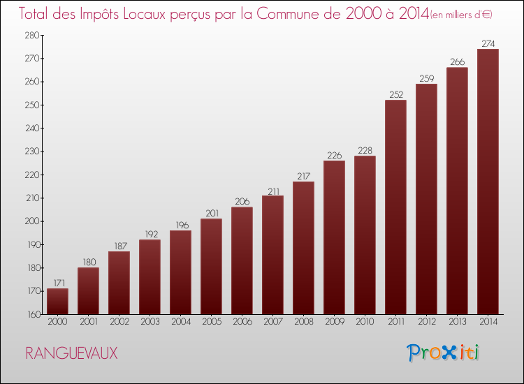 Evolution des Impôts Locaux pour la commune de RANGUEVAUX de 2000 à 2014 Evolution des Impôts Locaux pour RANGUEVAUX de 2000 à 2014