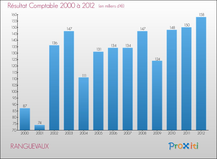 Evolution du résultat comptable pour la commune de RANGUEVAUX de 2000 à 2012 Evolution du résultat comptable pour RANGUEVAUX de 2000 à 2012
