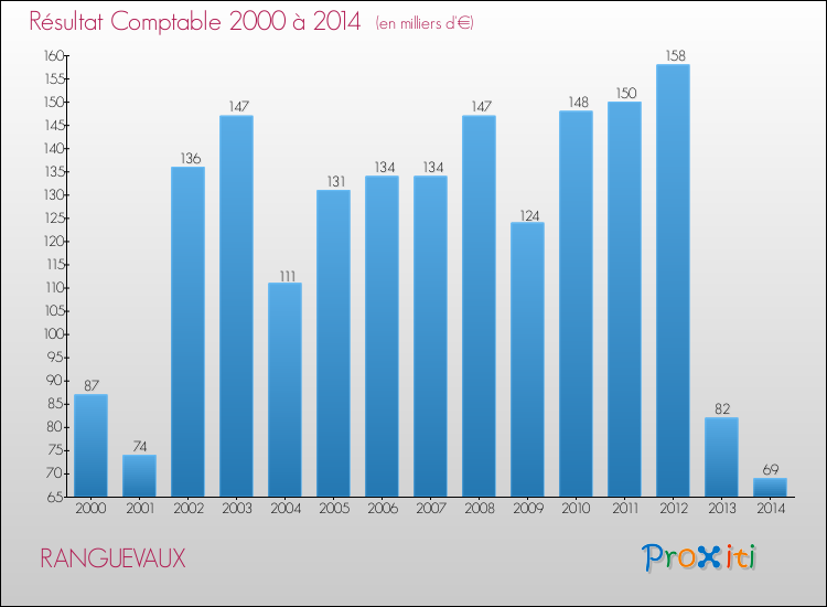 Evolution du résultat comptable pour la commune de RANGUEVAUX de 2000 à 2014 Evolution du résultat comptable pour RANGUEVAUX de 2000 à 2014