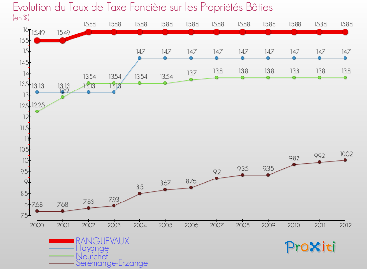 Evolution du taux de la taxe foncière sur le bati pour RANGUEVAUX et les communes proches de 2000 à 2012 Comparaison des taux de taxe foncière sur le bati pour RANGUEVAUX et les communes voisines de 2000 à 2012