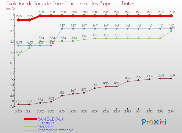 Evolution du taux de la taxe foncière sur le bati pour RANGUEVAUX et les communes proches de 2000 à 2014 Comparaison des taux de taxe foncière sur le bati pour RANGUEVAUX et les communes voisines de 2000 à 2014