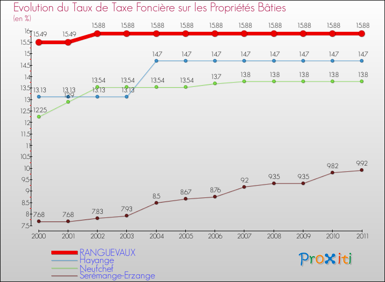 Evolution du taux de la taxe foncière sur le bati pour RANGUEVAUX et les communes proches Comparaison des taux de taxe foncière sur le bati pour RANGUEVAUX et les communes voisines