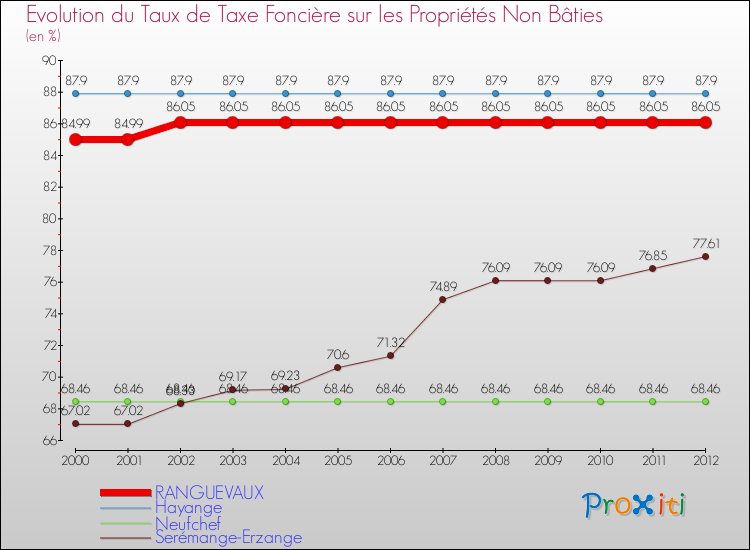 Evolution du taux de la taxe foncière sur les immeubles et terrains non batis pour RANGUEVAUX et les communes proches de 2000 à 2012 Comparaison des taux de la taxe foncière sur les immeubles et terrains non batis pour RANGUEVAUX et les communes voisines de 2000 à 2012