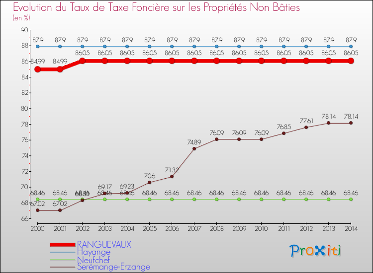 Evolution du taux de la taxe foncière sur les immeubles et terrains non batis pour RANGUEVAUX et les communes proches de 2000 à 2014 Comparaison des taux de la taxe foncière sur les immeubles et terrains non batis pour RANGUEVAUX et les communes voisines de 2000 à 2014
