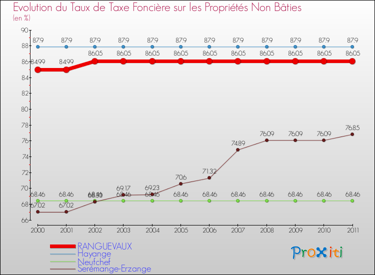 Evolution du taux de la taxe foncière sur les immeubles et terrains non batis pour RANGUEVAUX et les communes proches Comparaison des taux de la taxe foncière sur les immeubles et terrains non batis pour RANGUEVAUX et les communes voisines
