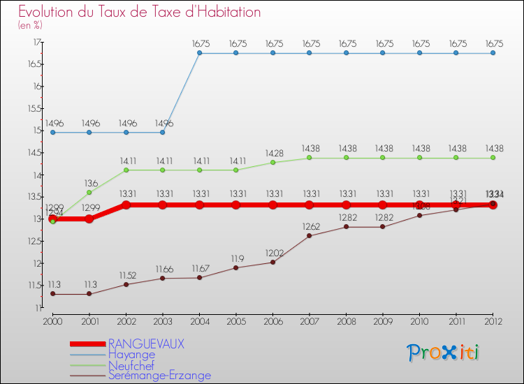 Evolution du taux de la taxe d'habitation pour RANGUEVAUX et les communes proches Comparaison des taux de la taxe d'habitation pour RANGUEVAUX et les communes voisines