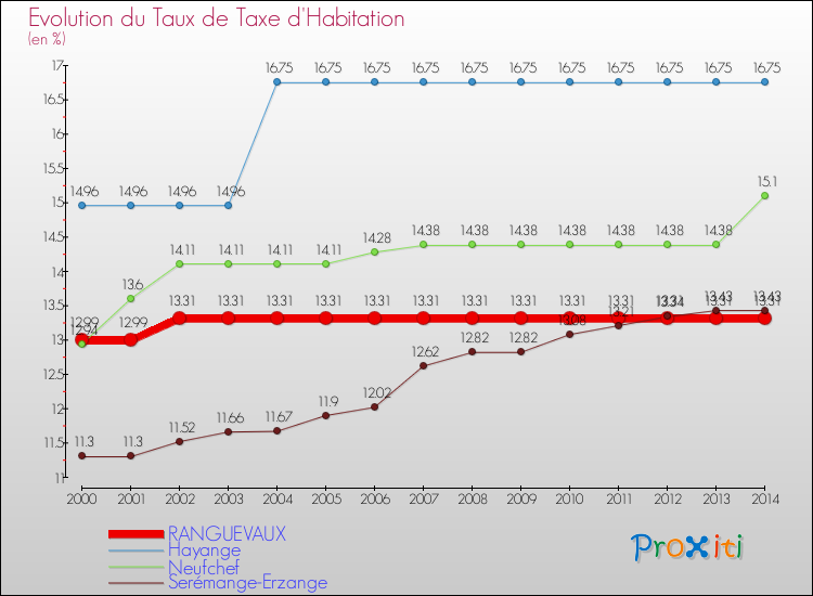 Evolution du taux de la taxe d'habitation pour RANGUEVAUX et les communes proches de 2000 à 2014 Comparaison des taux de la taxe d'habitation pour RANGUEVAUX et les communes voisines de 2000 à 2014