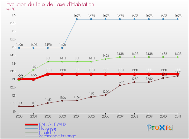 Evolution du taux de la taxe d'habitation pour RANGUEVAUX et les communes proches Comparaison des taux de la taxe d'habitation pour RANGUEVAUX et les communes voisines