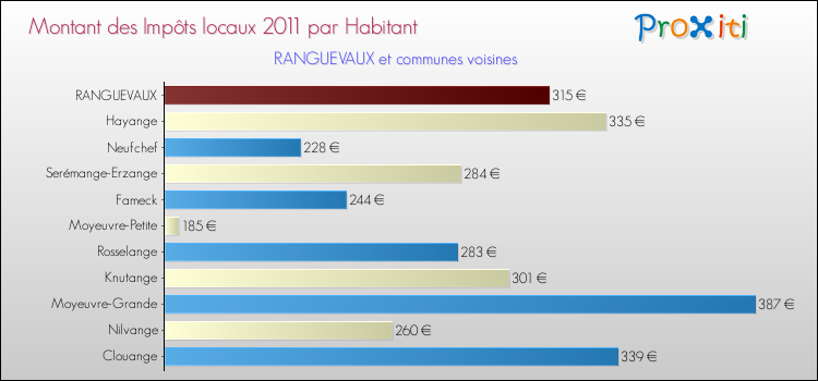 Montant des impôts locaux par Habitant pour RANGUEVAUX et les communes proches Comparaison des impôts locaux par habitant pour RANGUEVAUX et les communes voisines