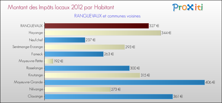 Montant des impôts locaux par Habitant pour RANGUEVAUX et les communes proches Comparaison des impôts locaux par habitant pour RANGUEVAUX et les communes voisines