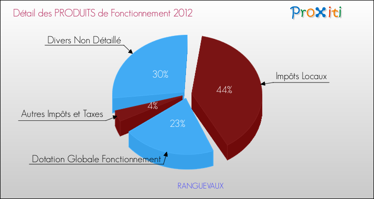 Décomposition du Budget de Fonctionnement 2012 de la commune de RANGUEVAUX Budget de Fonctionnement 2012 pour la commune de RANGUEVAUX