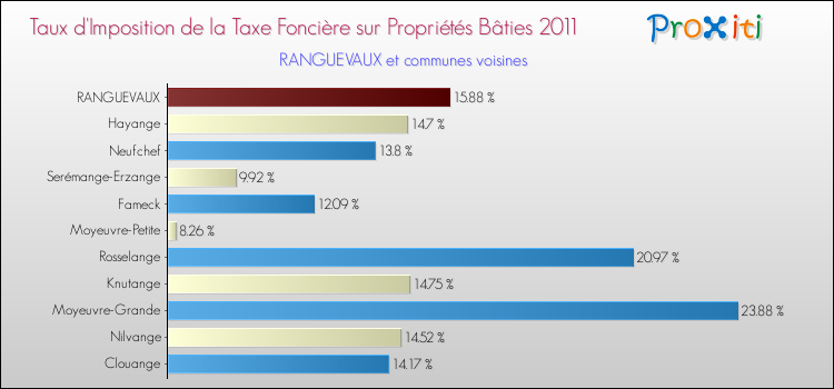 Taux d'imposition de la taxe foncière sur le bati 2011 pour RANGUEVAUX et les communes proches Comparaison des taux d'imposition de la taxe foncière sur le bati 2011 pour RANGUEVAUX et les communes voisines