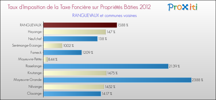 Taux d'imposition de la taxe foncière sur le bati 2012 pour RANGUEVAUX et les communes proches Comparaison des taux d'imposition de la taxe foncière sur le bati 2012 pour RANGUEVAUX et les communes voisines