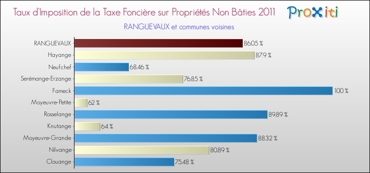 Taux d'imposition de la taxe foncière sur les immeubles et terrains non batis 2011 pour RANGUEVAUX et les communes proches Comparaison des taux d'imposition de la taxe foncière sur les immeubles et terrains non batis 2011 pour RANGUEVAUX et les communes voisines