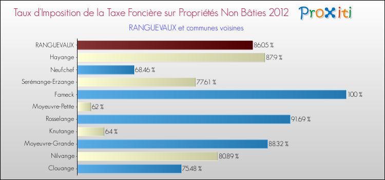 Taux d'imposition de la taxe foncière sur les immeubles et terrains non batis 2012 pour RANGUEVAUX et les communes proches Comparaison des taux d'imposition de la taxe foncière sur les immeubles et terrains non batis 2012 pour RANGUEVAUX et les communes voisines