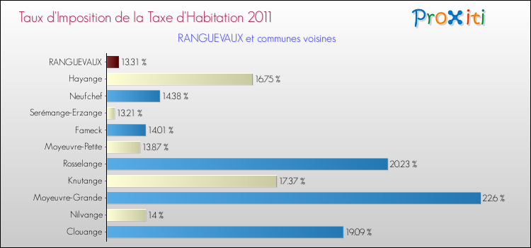 Taux d'imposition de la taxe d'habitation 2011 pour RANGUEVAUX et les communes proches Comparaison des taux d'imposition de la taxe d'habitation 2011 pour RANGUEVAUX et les communes voisines