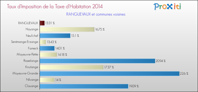 Taux d'imposition de la taxe d'habitation 2014 pour RANGUEVAUX et les communes proches Comparaison des taux d'imposition de la taxe d'habitation 2014 pour RANGUEVAUX et les communes voisines