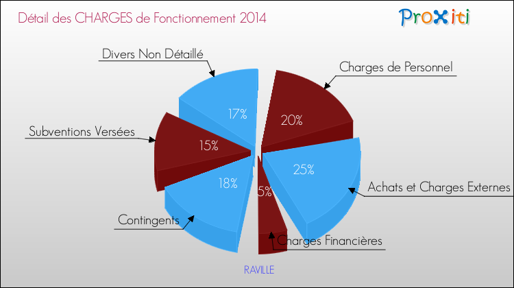 Décomposition des Charges de Fonctionnement 2014 de la commune de RAVILLE Charges de Fonctionnement 2014 pour la commune de RAVILLE