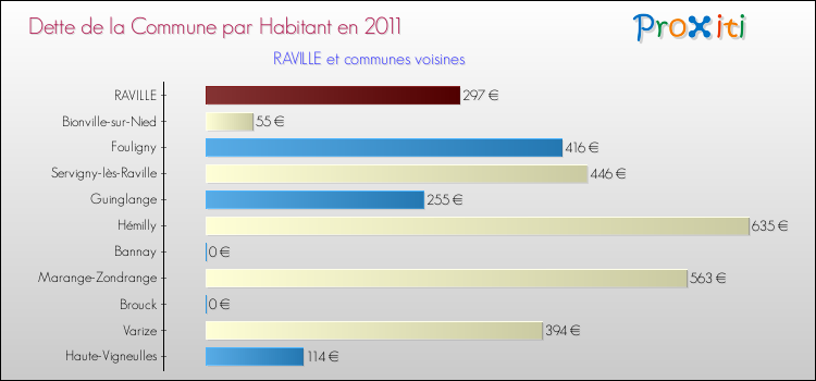 Dette par habitant de la commune en 2011 pour RAVILLE et les communes proches Comparaison de la dette par habitant de la commune en 2011 pour RAVILLE et les communes voisines